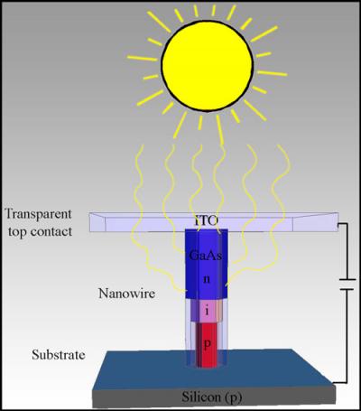 Nanowire Solar Cells 