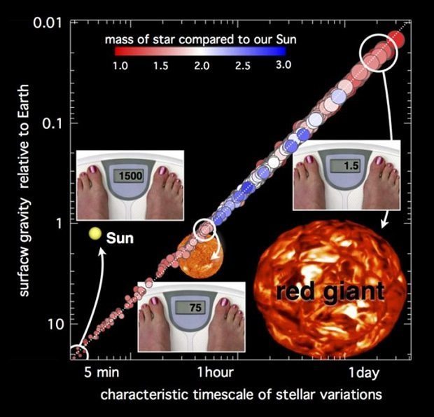 Gravity and weight-loss