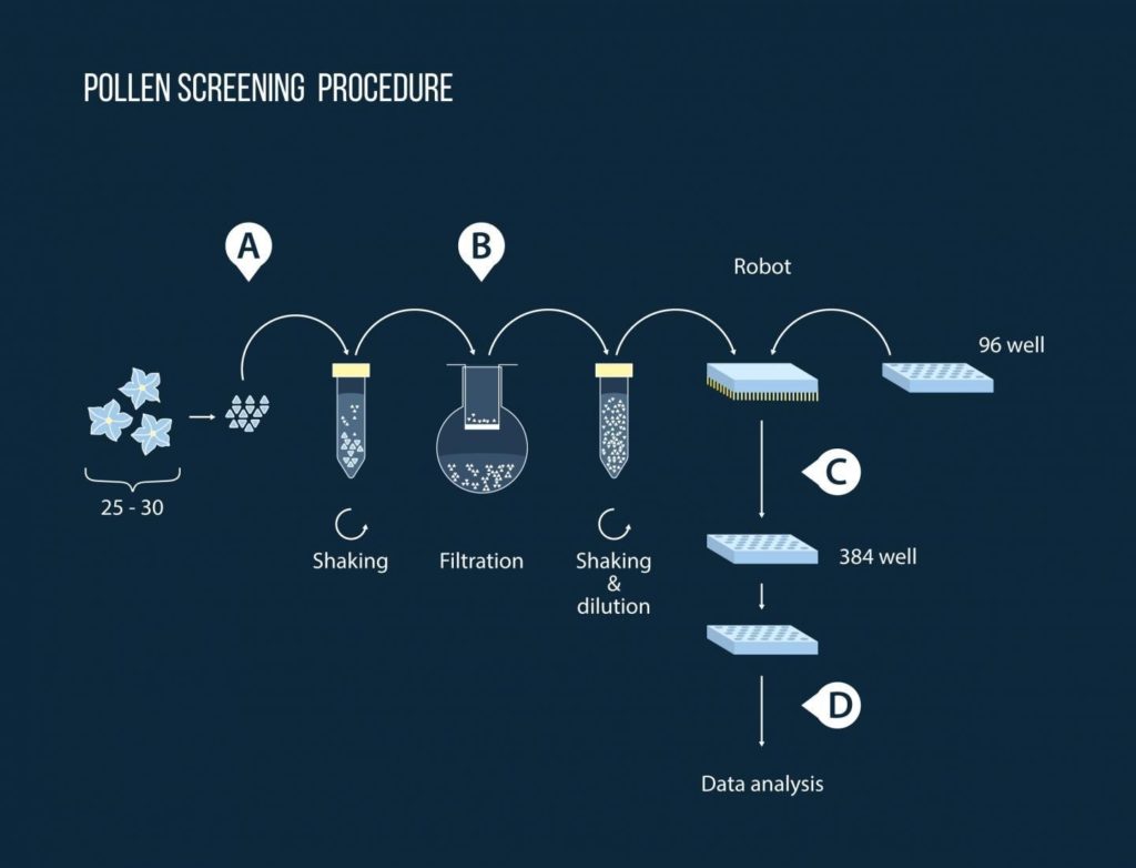 Chemical Screening Assay Procedure Moscow Institute of Physics and Technology