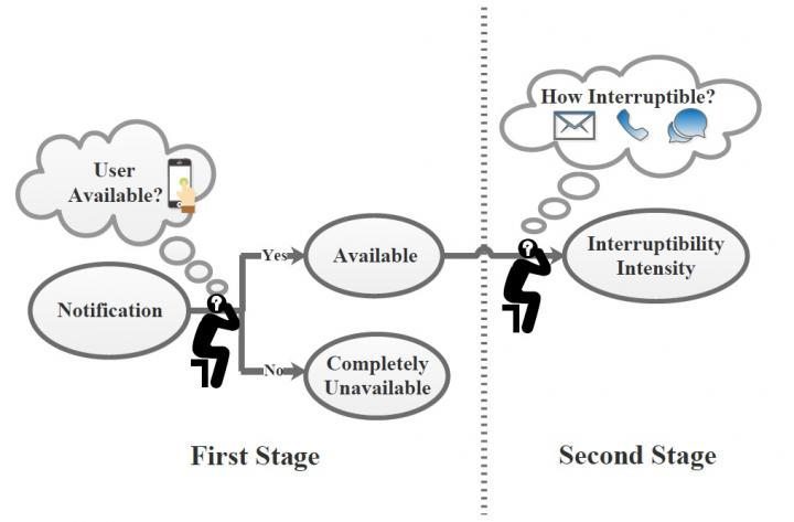 Smartphone interruption