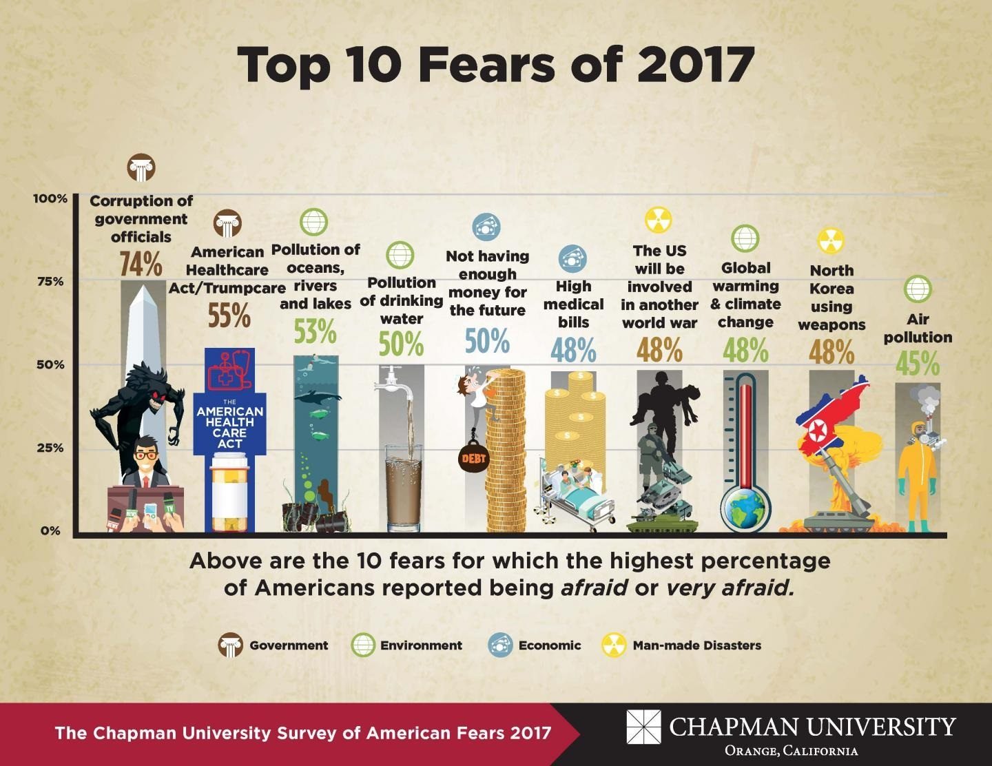 American Fears